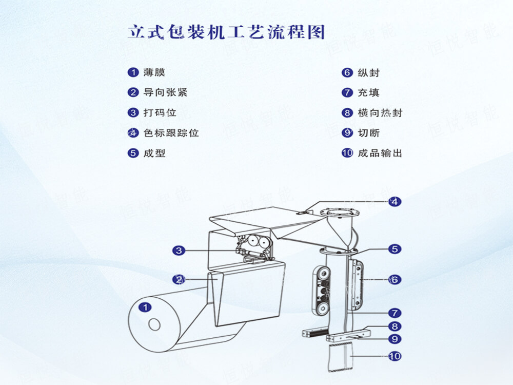 立式自動包裝機(jī)操作流程步驟